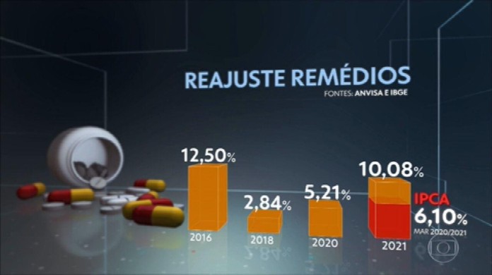 Reajuste preço de medicamentos 2021