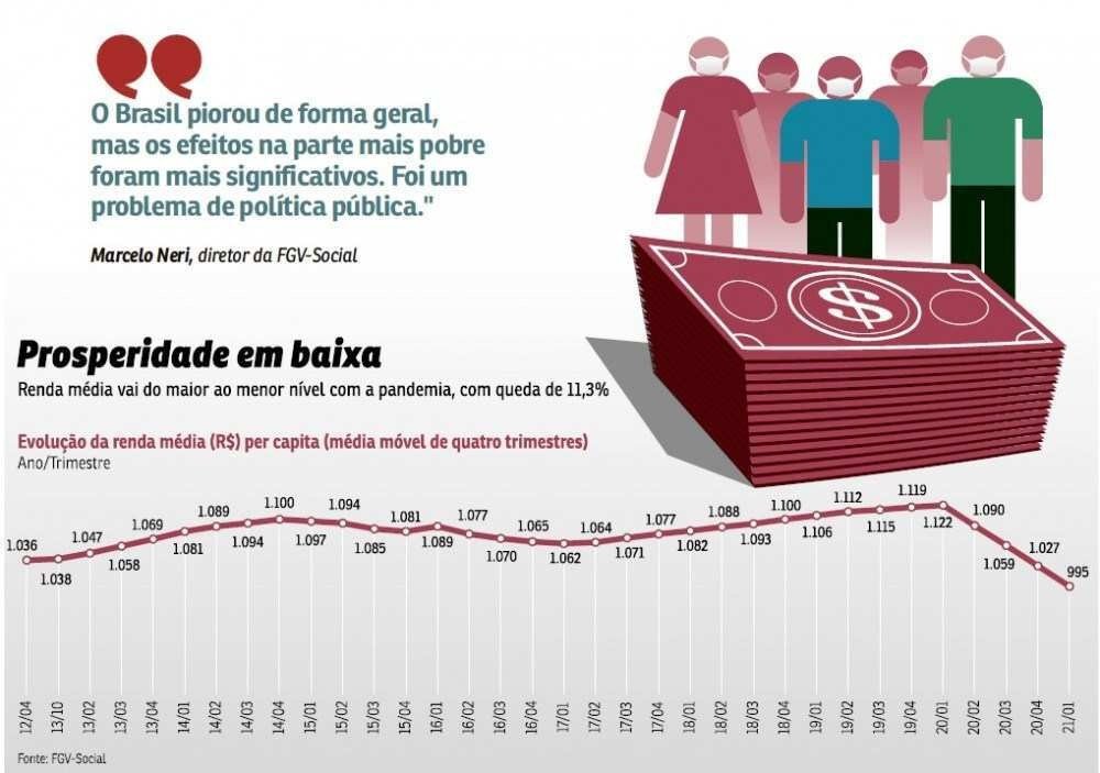 Diminuição da prosperidade no Brasil