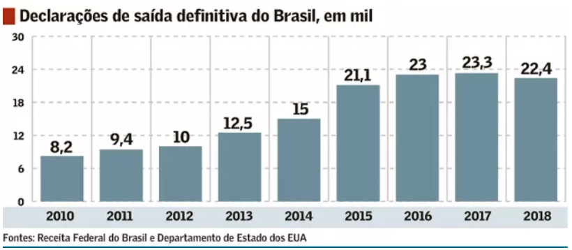 Declarações de saída definitiva do Brasil Declarações de saída definitiva do Brasil