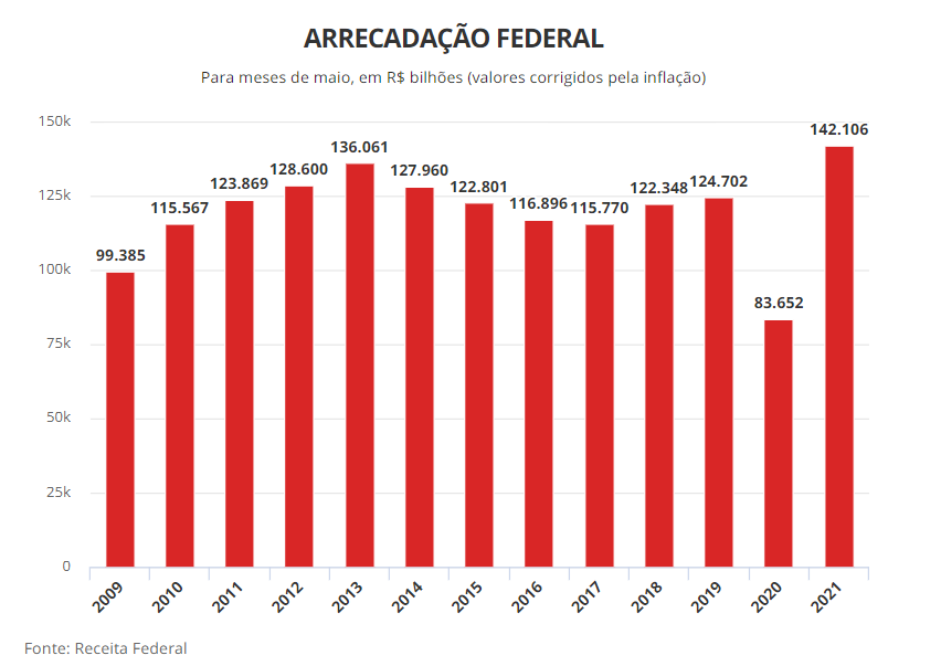 Histórico de Arrecadação da Receita Federal