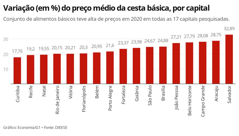 Variação do custo médio da cesta básica em 2020 Variação do custo médio da cesta básica em 2020