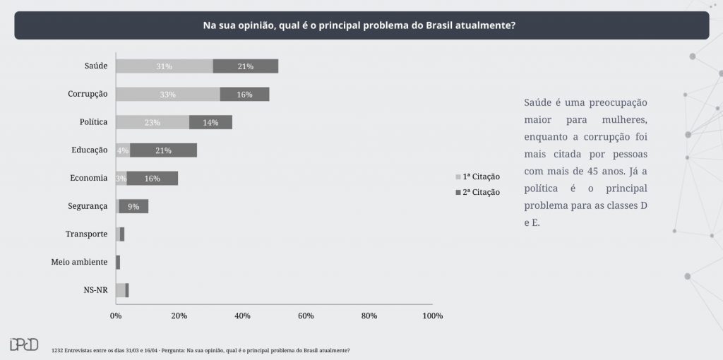 Aumento da preocupação dos brasilerios | Fonte: IBPAD