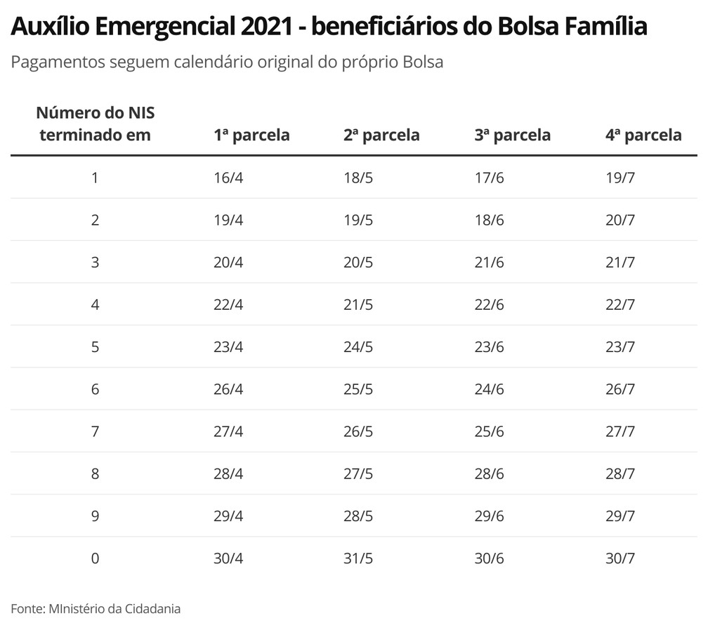 Calendário auxílio emergencial 2021 atualizado para beneficiários do Bolsa Família