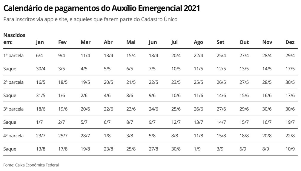 Calendário Auxílio emergencial 2021 Calendário Auxílio emergencial 2021