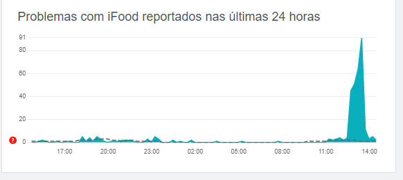 Ifood fora do ar - Downdetector, 22 de julho