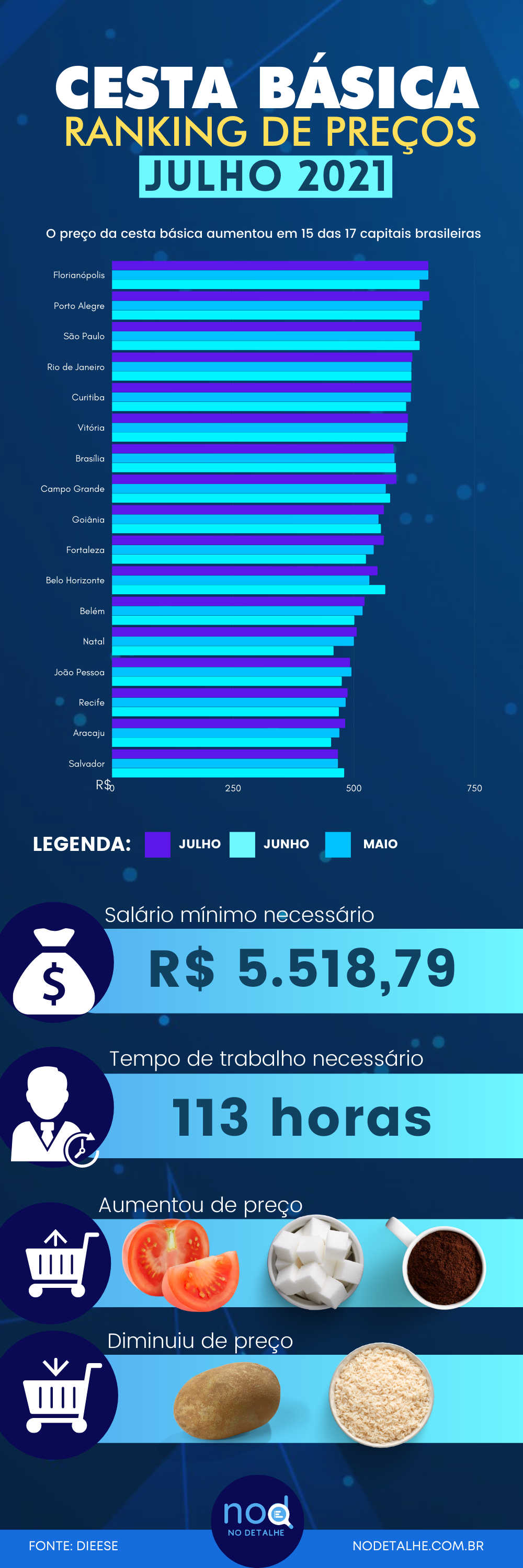 Ranking de preços da cesta básica nas capitais do Brasil Julho-Agosto 2021