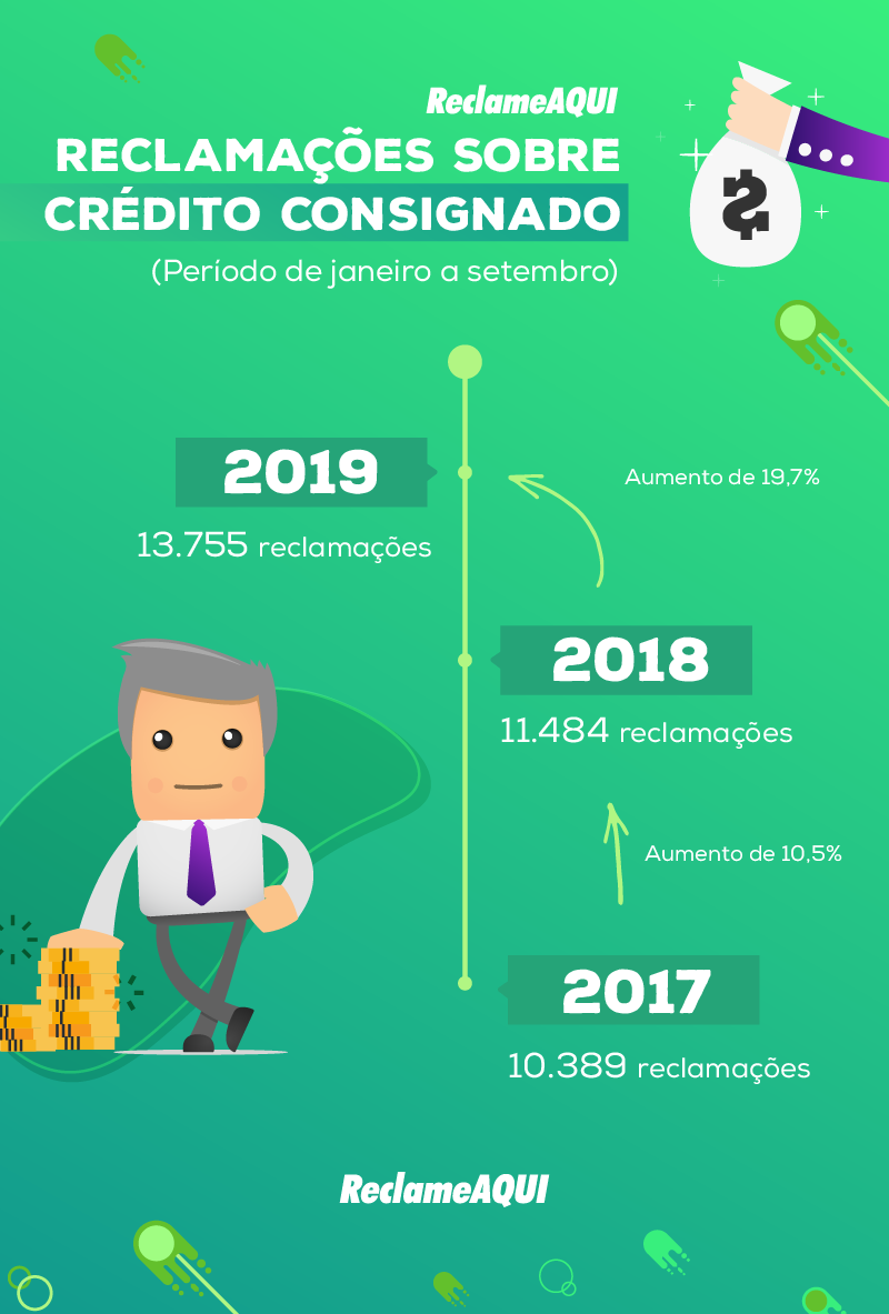 Reclamações sobre empréstimos consignados | Imagem: Reclame Aqui Reclamações sobre empréstimos consignados | Imagem: Reclame Aqui