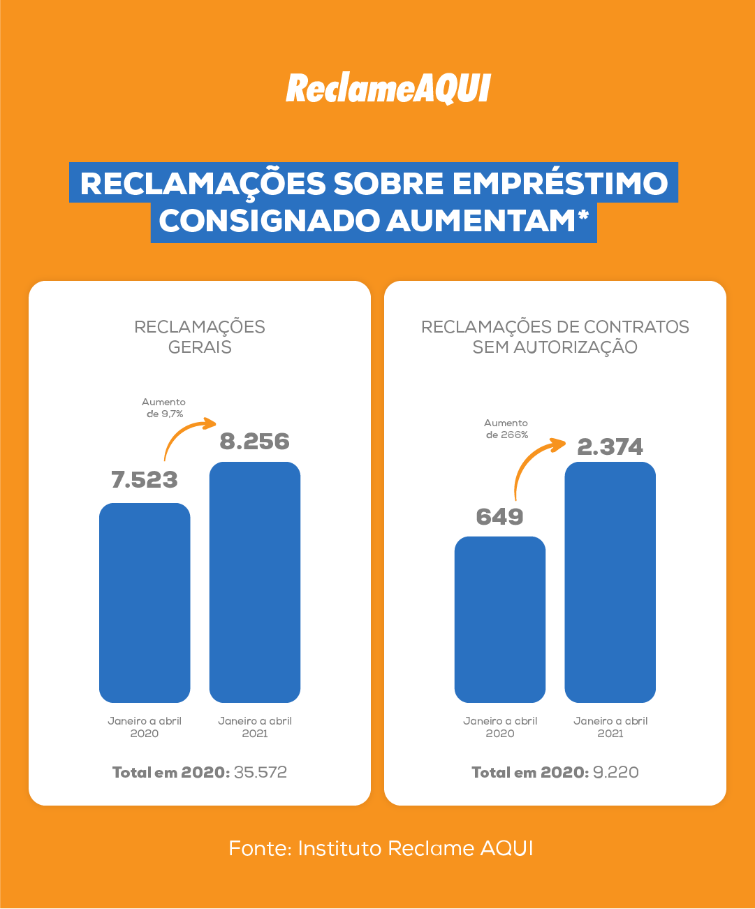 Reclamações sobre empréstimos e crédito