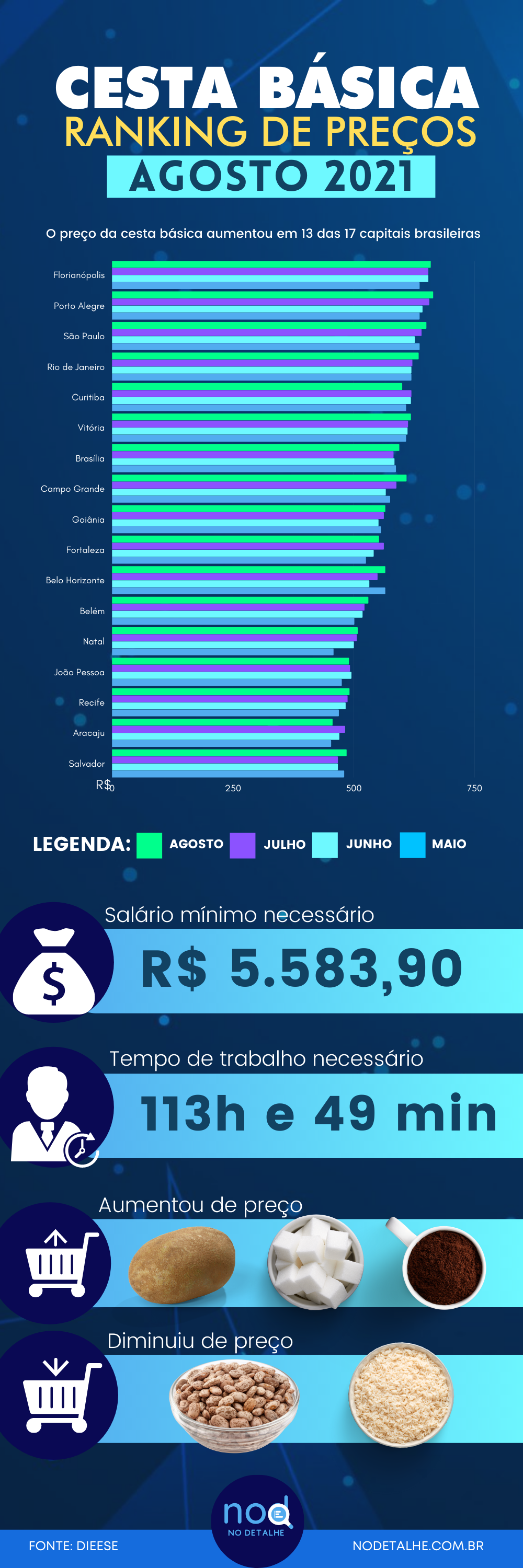 Preço da cesta básica de agosto 2021 | Ranking das capitais