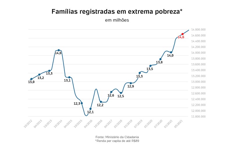 gráfico extrema pobreza brasil