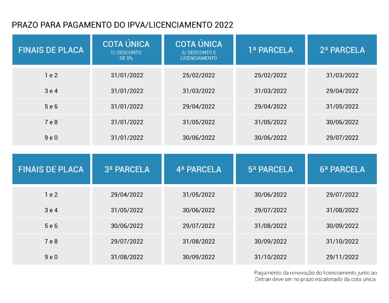 As parcelas do IPVA 2022 AL vencem de acordo com o número final da placa do veículo.