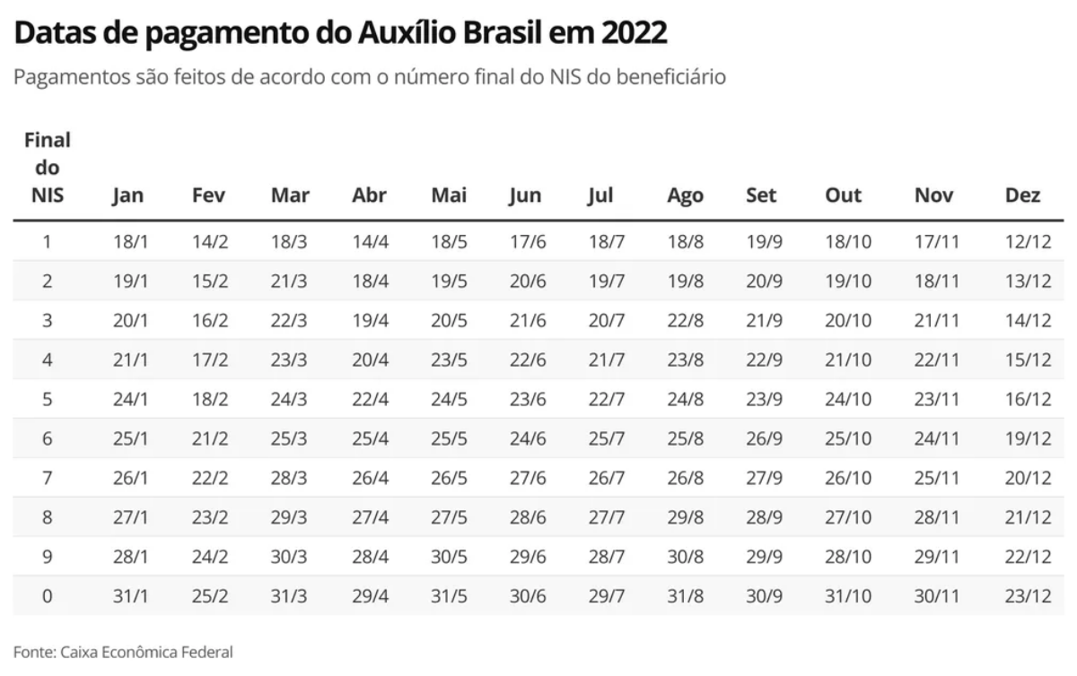 Calendário completo pagamentos Auxílio Brasil 2022